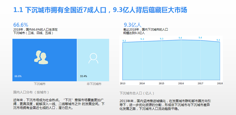 下沉市场巨大的市场空间，更有利于新商业体的生存与能力释放