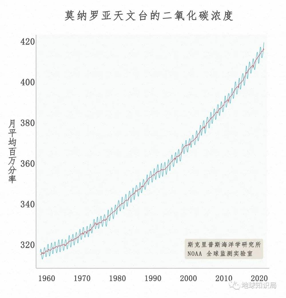 工业革命至今，大气中的二氧化碳增量超过45%