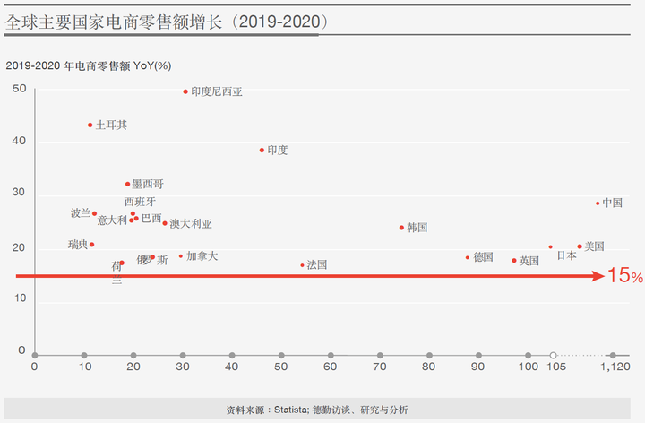 图片来源：谷歌&德勤2021年中国跨境电商发展报告