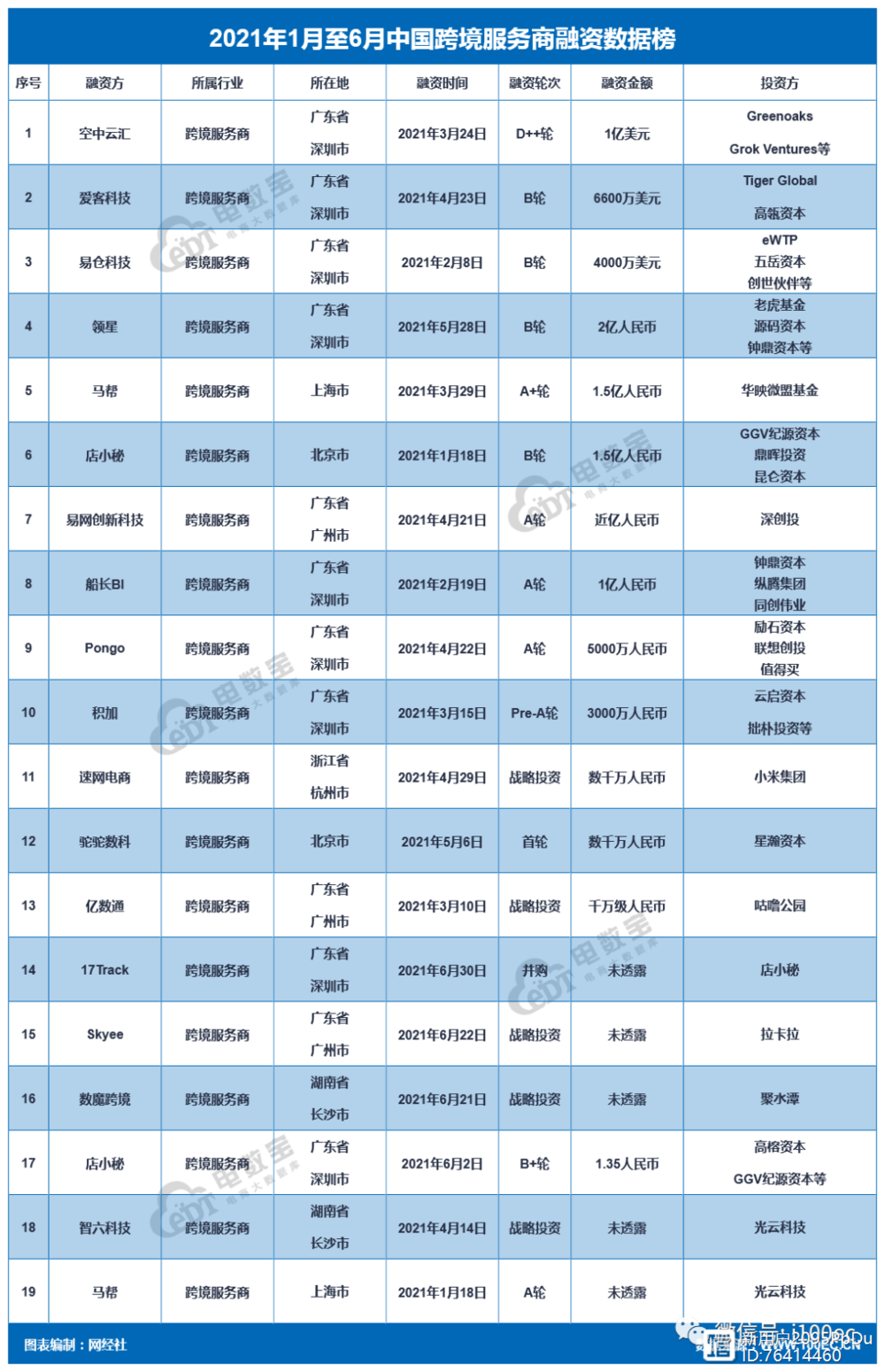 2021年上半年跨境电商服务商融资数据