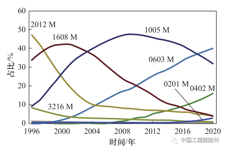 图 1 近年来各种尺寸 MLCC 的市场占比变化<br>