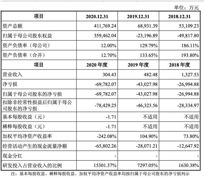 荣昌生物财务数据，图源：荣昌生物招股书<br>