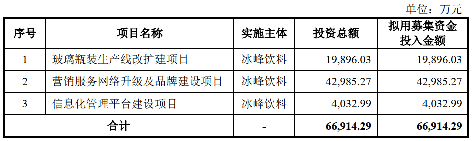 资料来源：招股说明书<br>