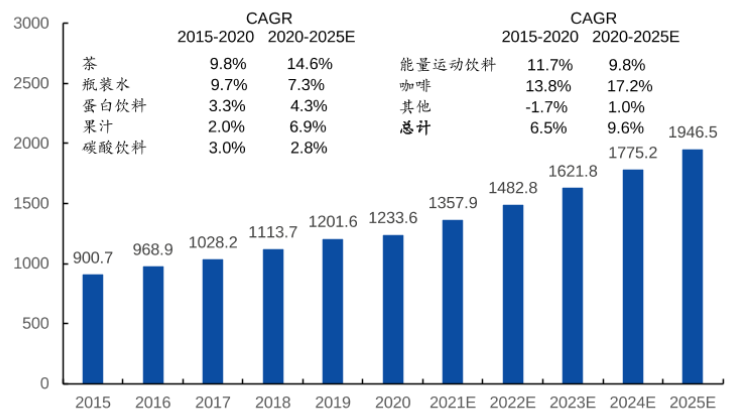 2015～2025年（预估）按零售消费价值计中国非酒精饮料市场规模（十亿元），资料来源：国元证券研究所<br>