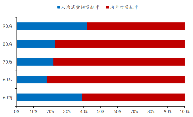 90后消费能力强劲，资料来源：京东数字科技研究院<br>