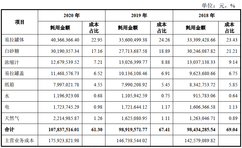 资料来源：招股说明书<br>