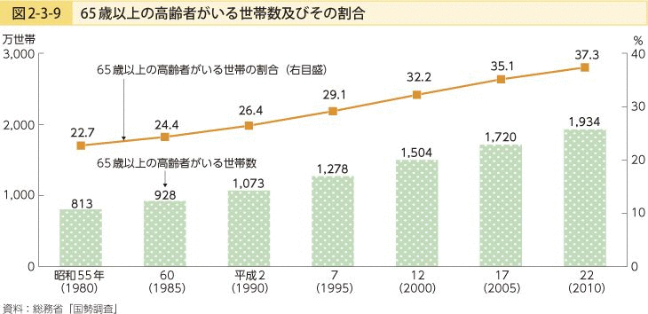 ○65岁以上高龄老人数量，及其人口占比<br>