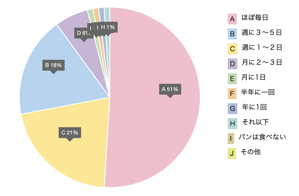 ○在Felissimo网站去年5月的调查中，每天吃面包的人占51%，每周3-5次的占据21%，面包消费频率非常高。