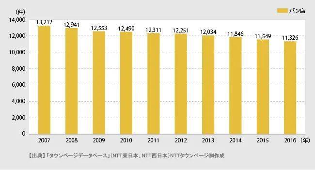 ○日本面包店数量不断下滑，NTT<br>