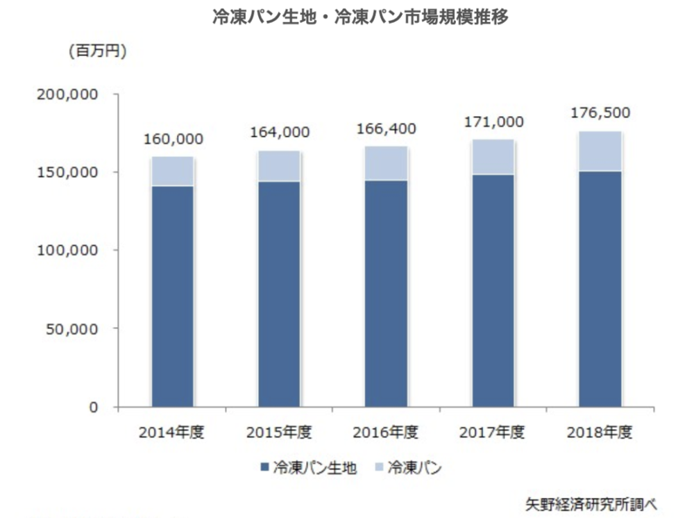 ○日本冷冻面团、冷冻面包市场发展，矢野经济研究所<br>