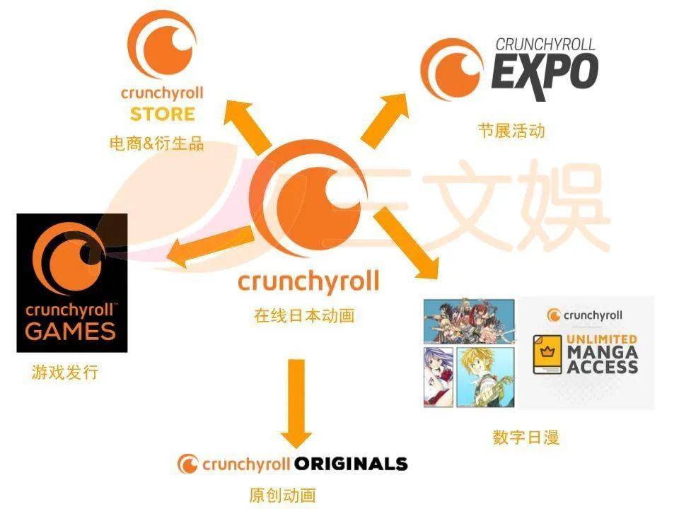 Crunchyroll主要业务<br>