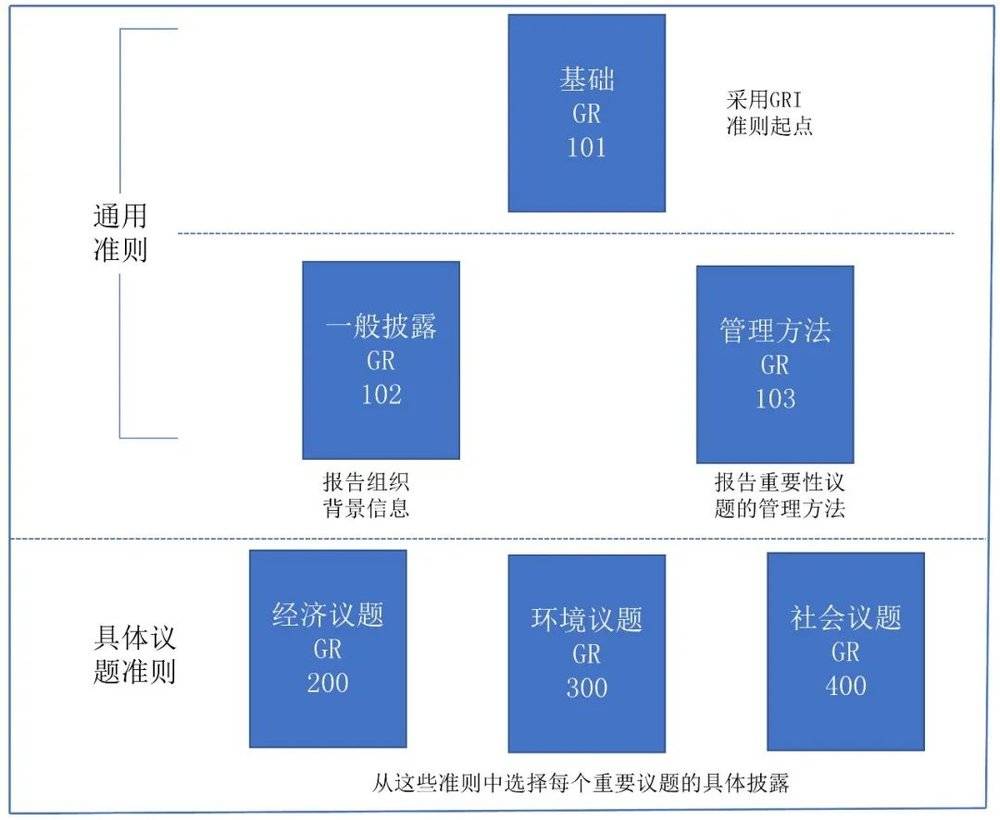 图1 GRI准则体系