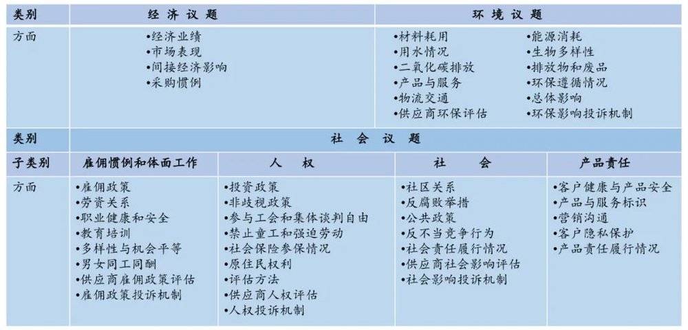 图2 GRI具体议题准则规范要点