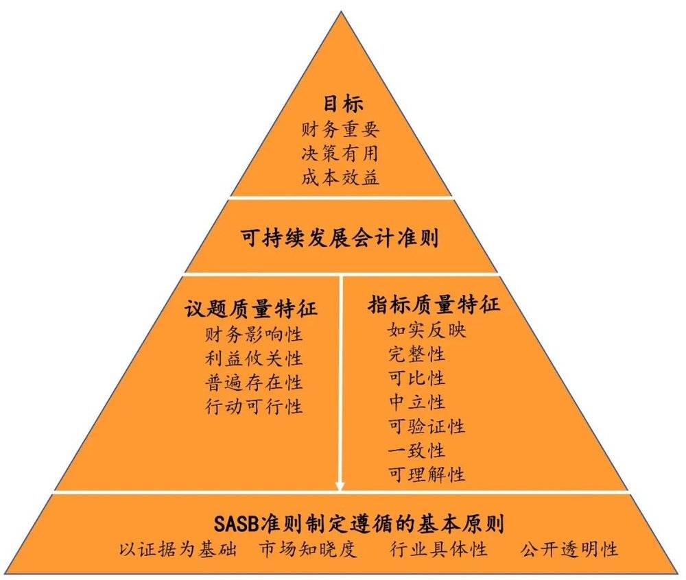 图4  SASB可持续发展报告概念框架