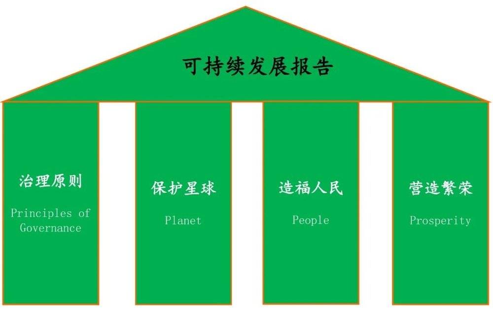 图5  WEF四支柱报告框架