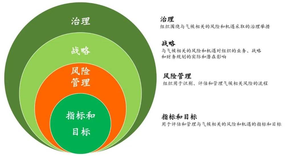 图6 TCFD气候信息披露框架