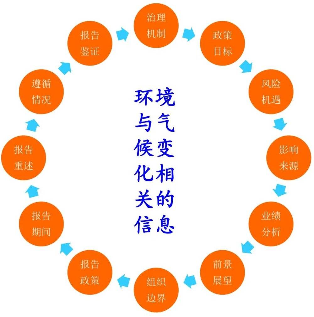 图8 CDSB环境与气候变化信息披露框架