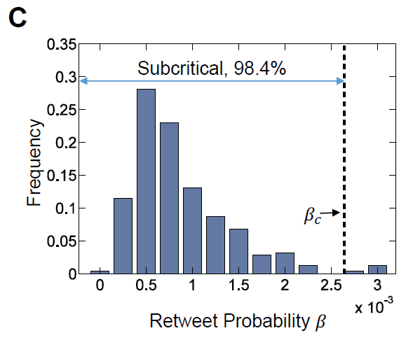 c ：98.4%的信息项被均匀渗流模型预测为处于亚临界状态。<br label=图片备注 class=text-img-note>