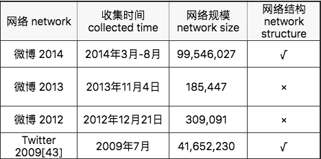 表1：从微博和Twitter收集到的网络数据集（√表示搜集了好友关系网络结构，×标志仅仅搜集了用户的K<sub label=图片备注 class=text-img-note>i</sub>（入度）和K<sub label=图片备注 class=text-img-note>o</sub>（出度）。<br label=图片备注 class=text-img-note>