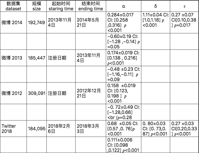 表2 不同社交媒体用户的演化数据集。收集的断面数据（profile data）包括用户标识（user identity ），粉丝数K<sub label=图片备注 class=text-img-note>o</sub>，关注次数（followee count）K<sub label=图片备注 class=text-img-note>i</sub>，推文数s。“微博2013”演化数据集是“微博2014”演化数据集的组成部分。指数的标准偏差和95%置信区间CI是通过非参数Bootstrap法获得的。