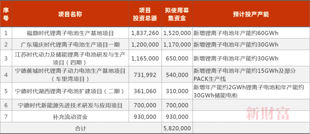 资料来源：公司公告，新财富综合整理<br>