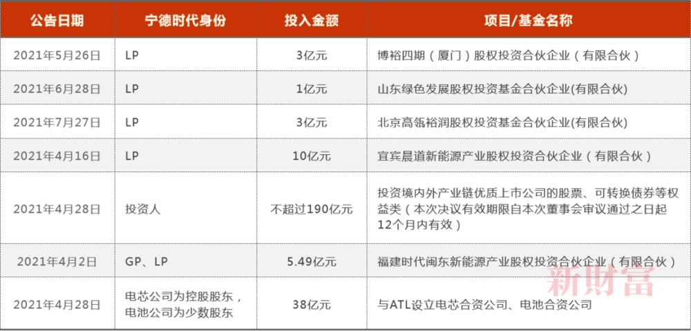 资料来源：公司公告，新财富整理<br>