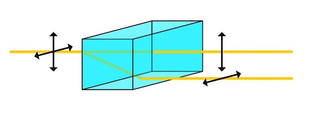  图中显示了不同偏振方向（黑色箭头）的光如何沿着两条不同路径（黄色）穿过一种材料，这种现象被称为双折射效应。｜图片来源：BNL