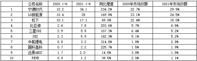 来源：SNE Research<br>