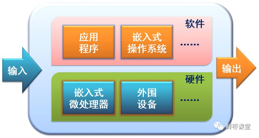 注意，最重要的就是嵌入式操作系统和嵌入式微处理器。<br label=图片备注 class=text-img-note>