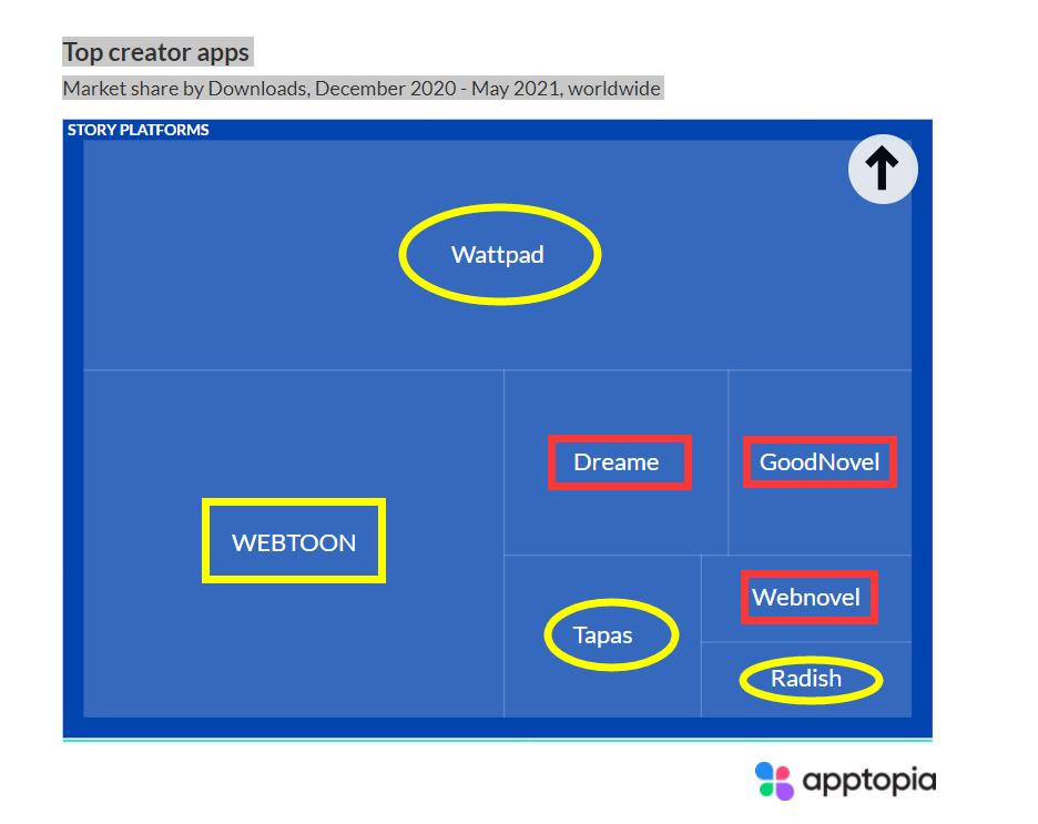 2020 年 12 月~2021 年 5 月按下载量来看的头部网文/漫画平台 | 数据来源：apptopia
