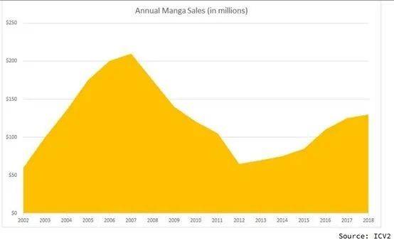 数据来源：三文娱，2002~2018 年日本漫画在美国市场的销售额