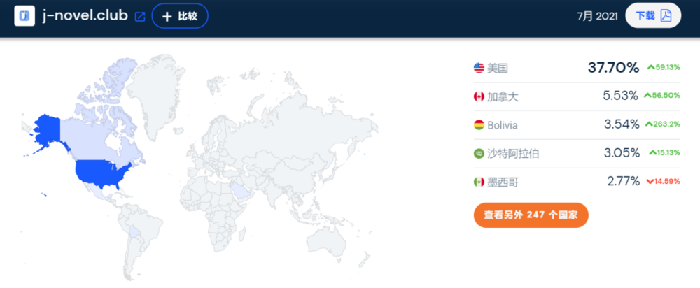 J-novel club 的流量分布丨数据来源：Similar Web<br>