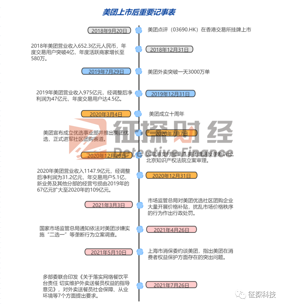 美团上市后重要记事表 漠厦制图<br>