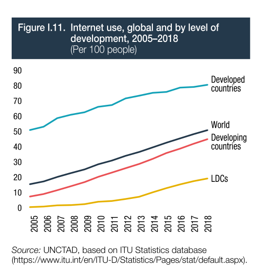 不同发展水平国家的互联网使用率。图片来源：联合国贸发会《2019年数字经济报告》<br>