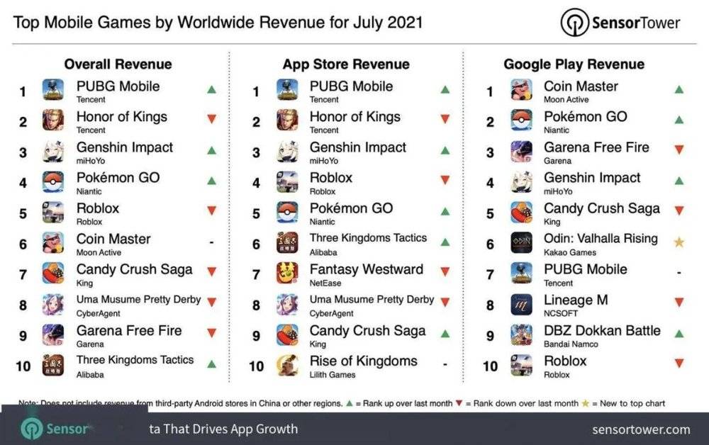 图源：SensorTower<br>