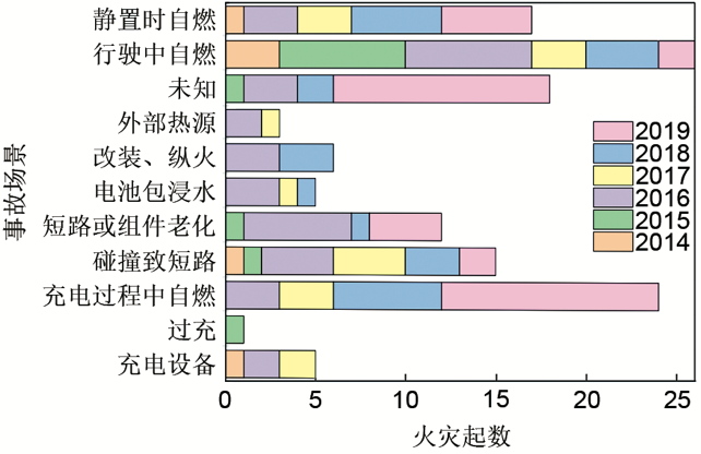 滑动查看近年来电动汽车安全事故数量统计（左）与事故场景统计（右）| 参考文献<sup>[1]<br label=图片备注 class=text-img-note></sup>