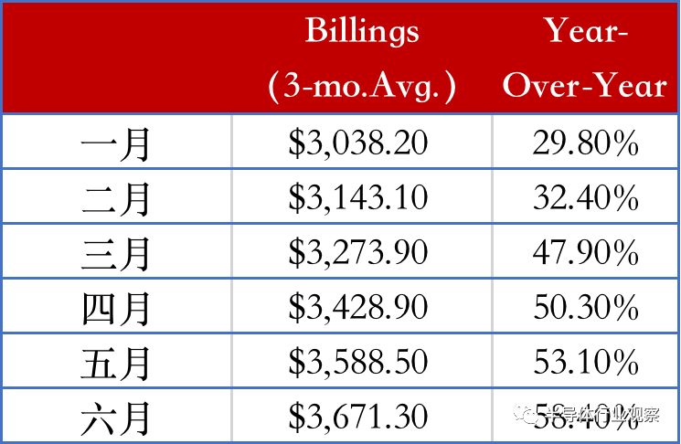 数据来源：Semi July 2021