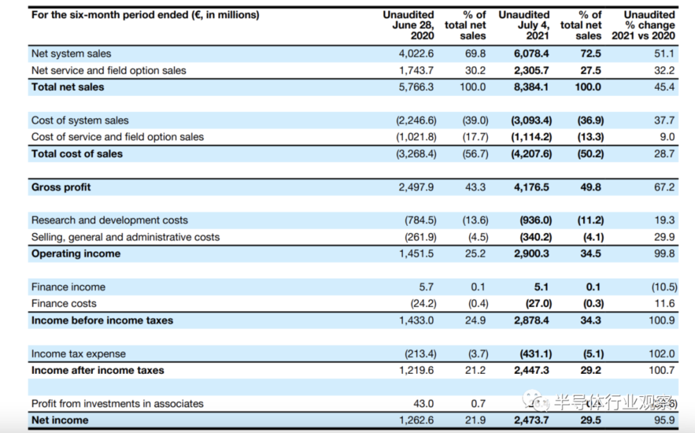 图（a）：ASML 2021年上半年的运营业绩（图源：ASML财报）<br label=图片备注 class=text-img-note>