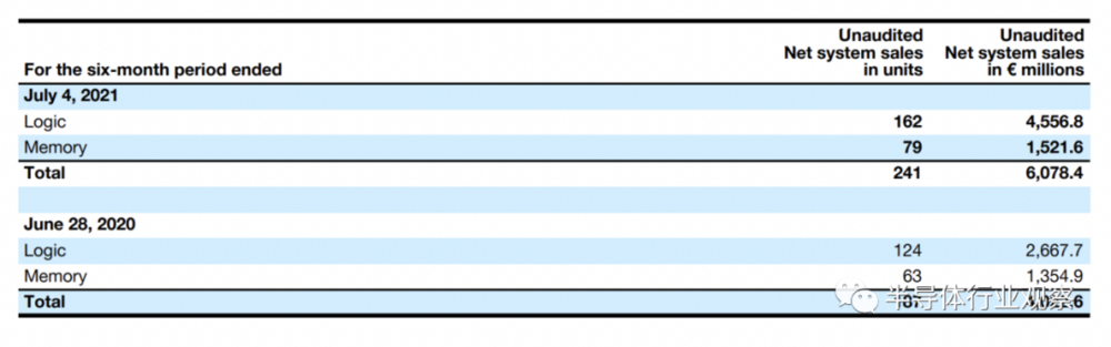 图（c）：ASML 2021年上半年的最终用途的系统销售净额（图源：ASML财报）
