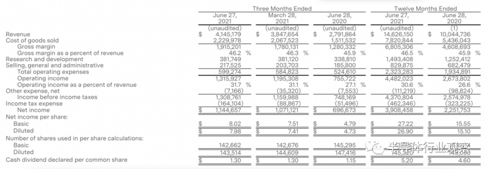 LAM Research6月季度主要财务数据（以千计）（图源：LAM Research）