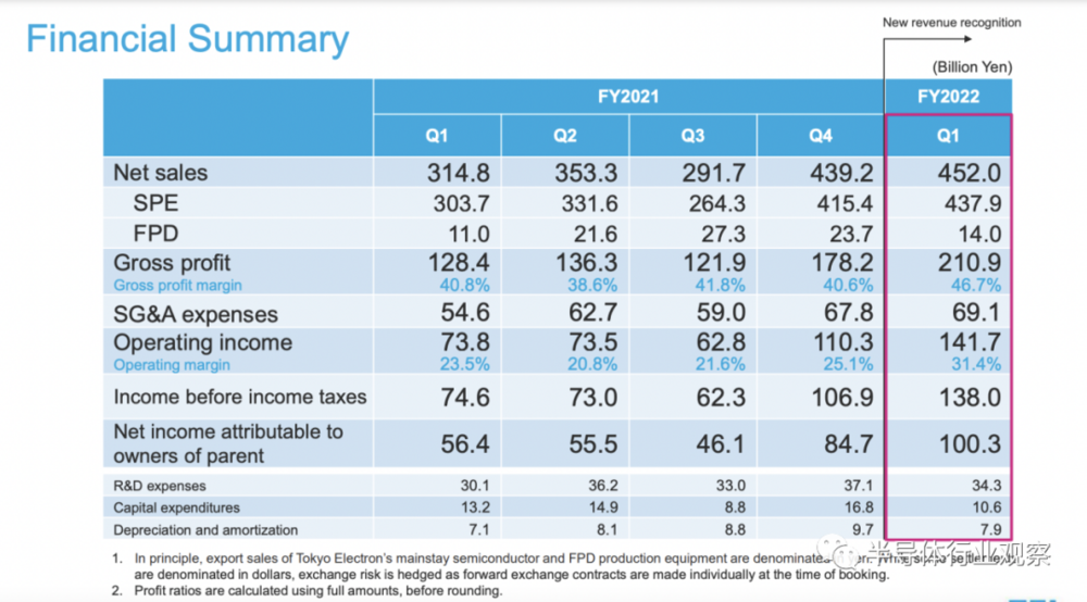东京电子FY2022 Q1（2021年4月1日- 2021年6月30日）财报一览（图源：东京电子）<br label=图片备注 class=text-img-note>