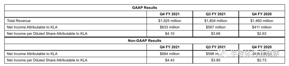 KLA-Tencor 2021年上半年的财报一览（图源：KLA-Tencor）<br label=图片备注 class=text-img-note>