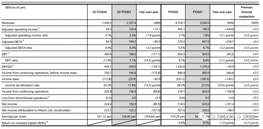 日立高新2021财年第一季度的财报情况（图源：日立高新）<br label=图片备注 class=text-img-note>