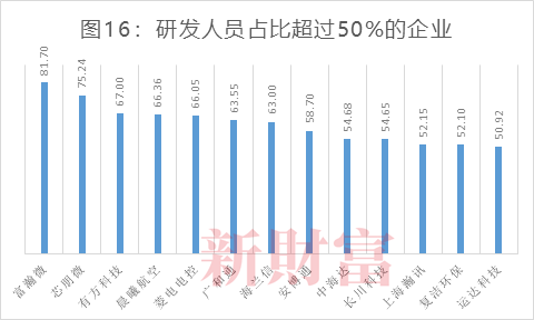 数据来源：Wind，新财富整理