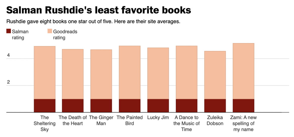 萨尔曼·鲁西迪给了八本书一星评价，它们都是平台上的高分书籍。图片来自：华盛顿邮报<br>