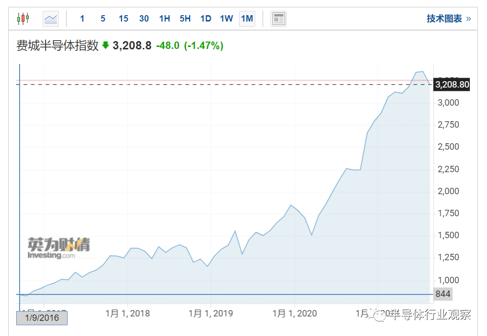费城半导体指数（图源：Investing）<br label=图片备注 class=text-img-note>