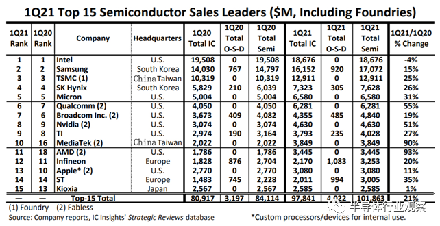 2021年Q1全球半导体企业营收Top15（图源：IC Insights)<br label=图片备注 class=text-img-note>