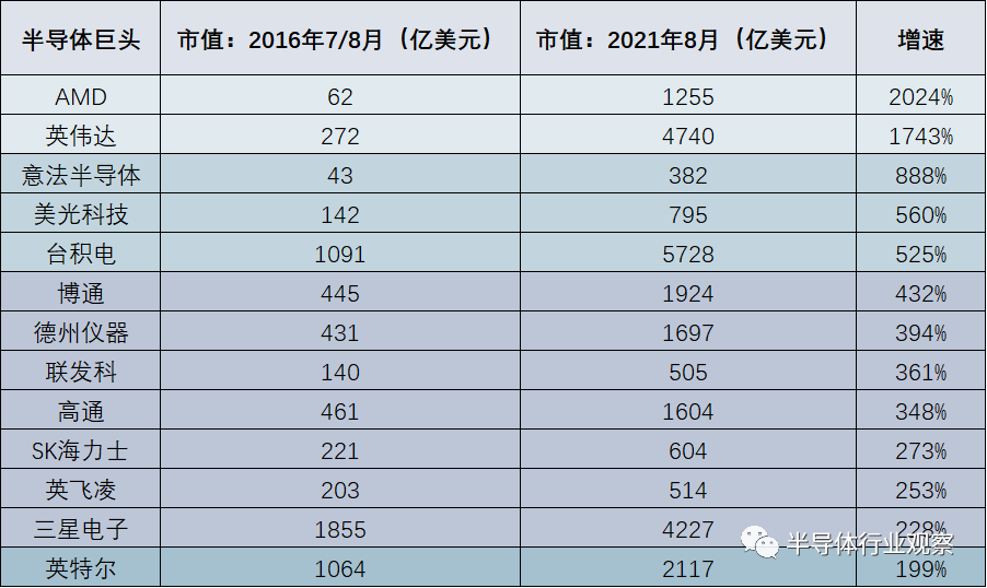 全球半导体巨头市值对比和增长幅度（半导体行业观察制图）<br label=图片备注 class=text-img-note>