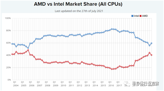 AMD与英特尔所有CPU市场份额对比（图源：中国经济新闻网）<br label=图片备注 class=text-img-note>