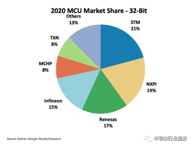 2020年MCU市场份额占比（图源：Gartner）<br label=图片备注 class=text-img-note>